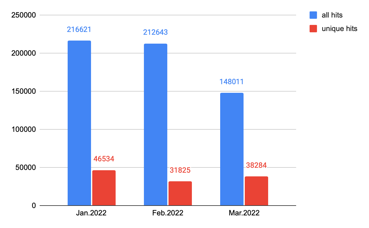 Bar chart showing web threat trends. January-March 2022 on the X-axis, and 0-250,000 on the Y-axis. Key indicates blue bars are all hits, and red bars are unique hits. January 2022 = 216,621 total hits: 46,534 unique hits. February 2022 = 212,643 total hits: 31,825 unique hits. March 2022 = 148,011 total hits: 38,284 unique hits.