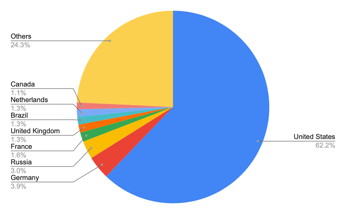 Pie chart showing distribution of originating country of landing URLs from January-March 2022. United States - 62.2%, Germany - 3.9%, Russia - 3.0%, France - 1.6%, United Kingdom, Brazil, Netherlands - 1.3%, Canada - 1.1%, Others - 24.3%