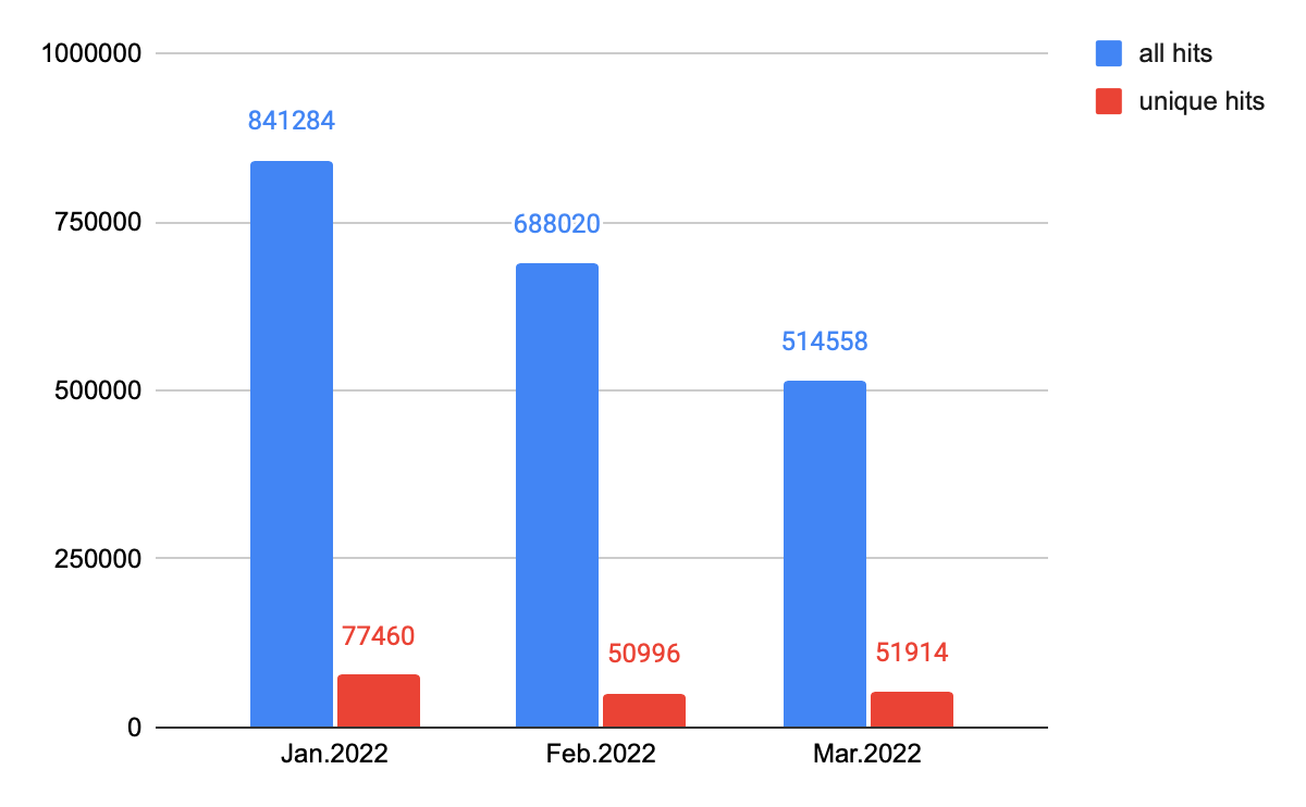 Bar chart showing January-March 2022 on the X-axis, and 0-1,000,000 on the Y-axis. Key indicates blue bars are all hits, and red bars are unique hits. January 2022 = 841,284 total hits: 77,460 unique hits. February 2022 = 688,020 total hits: 50,996 unique hits. March 2022 = 514,558 total hits: 51,914 unique hits.