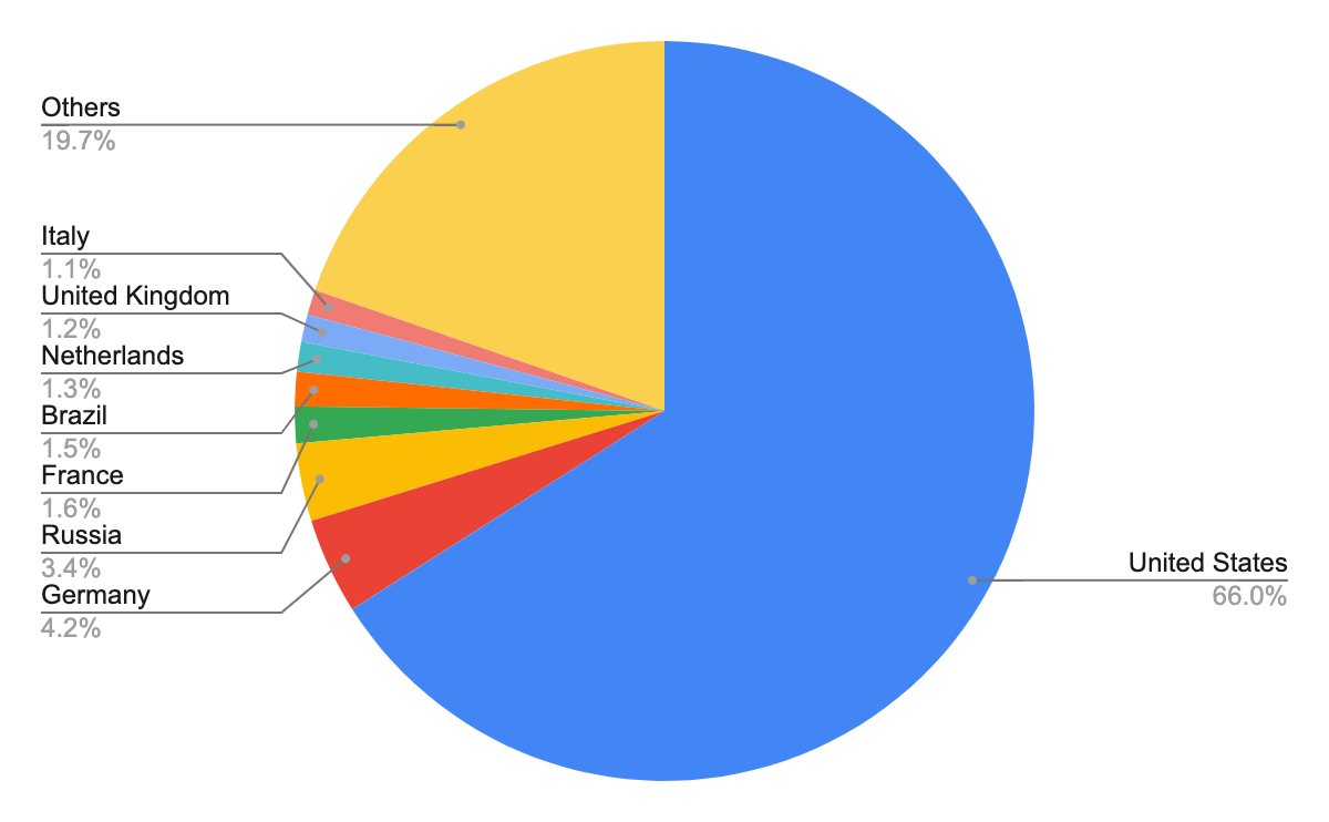 Pie chart showing distribution of originating country of malicious host URLs from January-March 2022. United States - 66.0%, Germany - 4.2%, Russia - 3.4%, France - 1.6%, Brazil - 1.5%, Netherlands - 1.3%, United Kingdom - 1.2%, Italy 1.1%, Others - 19.7%