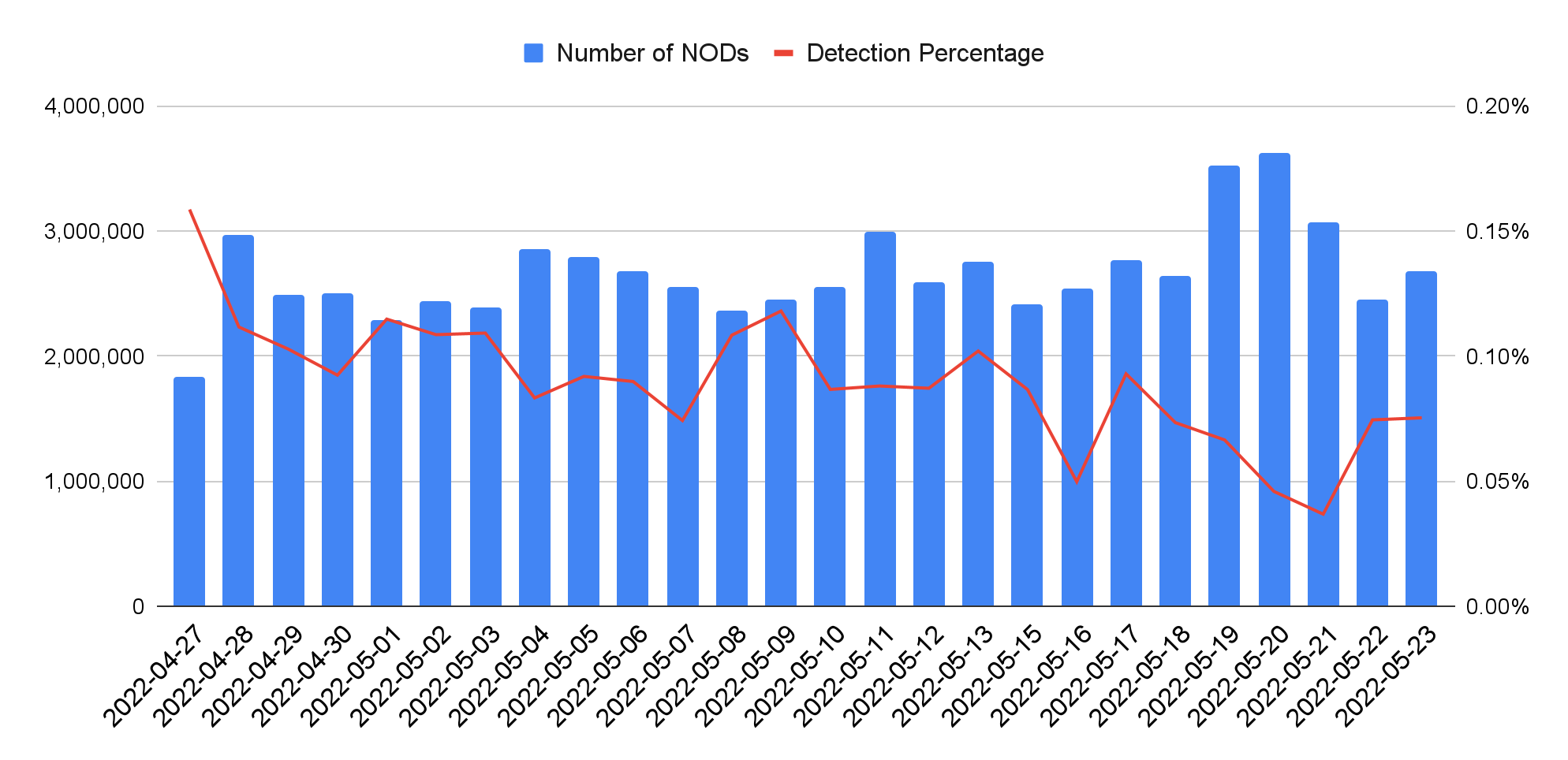 Number of newly observed domains shown in blue bars. Detection percentage shown in red line. Period covered is April 27, 2022-May 23, 2022