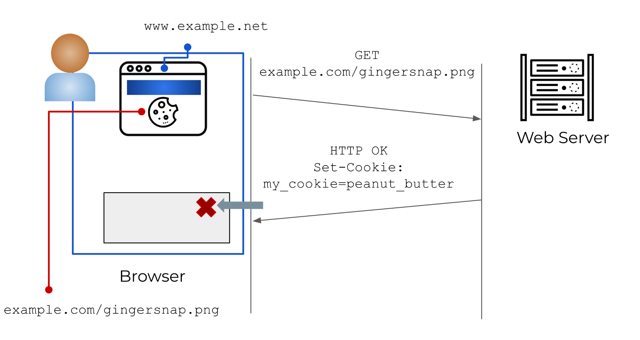 The user pictured browses to www[.]example[.]com. An HTTP Get request is sent to the site's webservers, and the owner has configured them to send users cookies in response. In this example, the cookie "my_cookies" is set to the value "peanut_butter." When the user in this example browses to other pages on this domain, the messages that she sends will include the cookie "peanut_butter," allowing her movements on the site to be tracked.