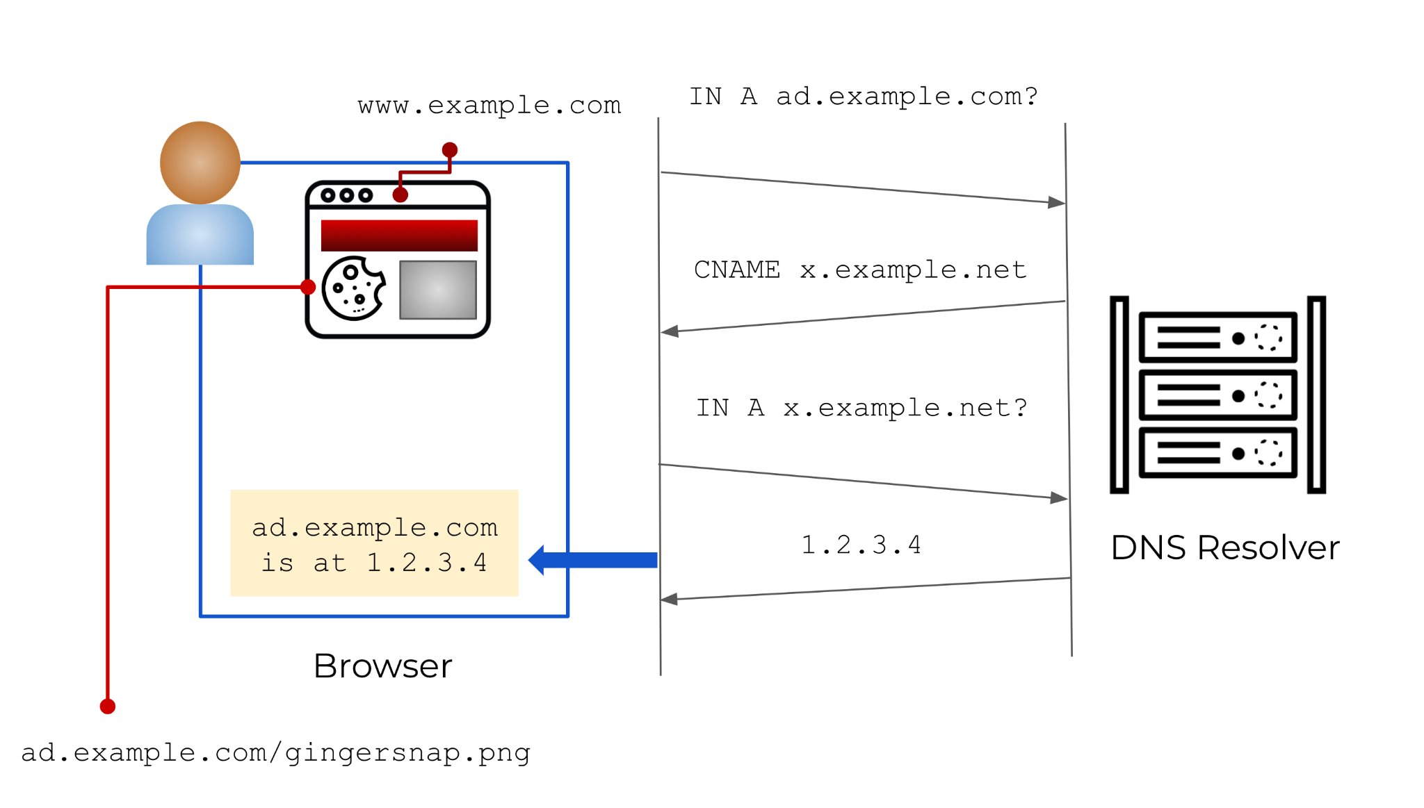 The user pictured browses to www[.]example[.]com. An ad embedded on the site is located at x[.]example[.]net, but because the website owner created a CNAME record that resolves to the IP address 1.2.3[.]4, this tracking activity is disguised.