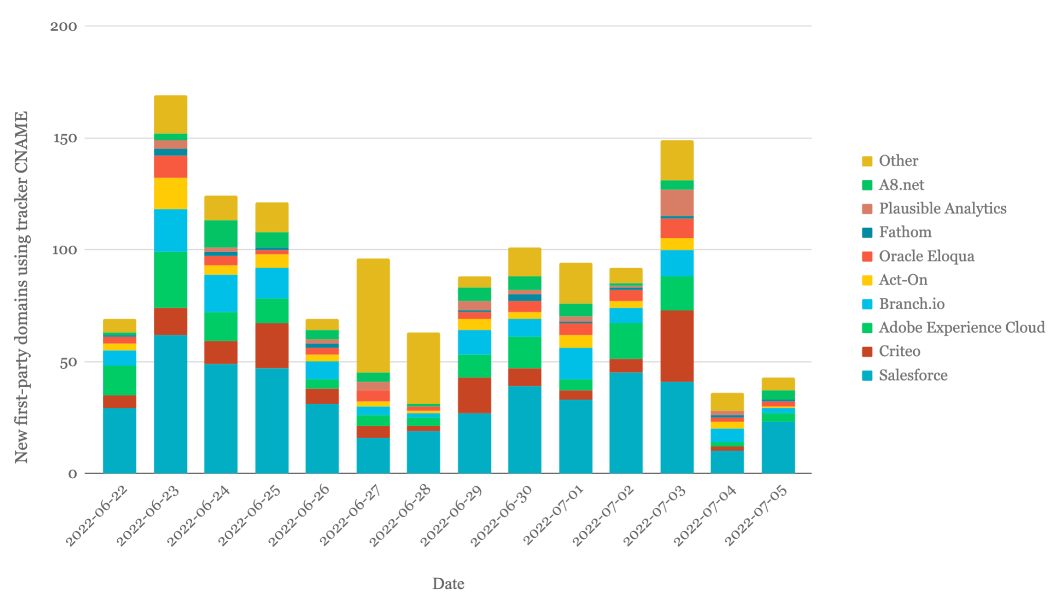 This chart shows newly detected first party domains using a tracker CNAME. The X-axis has a date range from June 22, 2022 to July 5, 2022. The Y-axis is delineated in increments of 50, between zero and 200. The key identifies nine specific marketing and analytics companies, and one category marked "other".