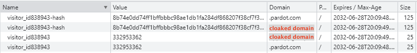 The visit_id and visit_id<acountid>hash cookies for the tracker and cloaked domains are the same.