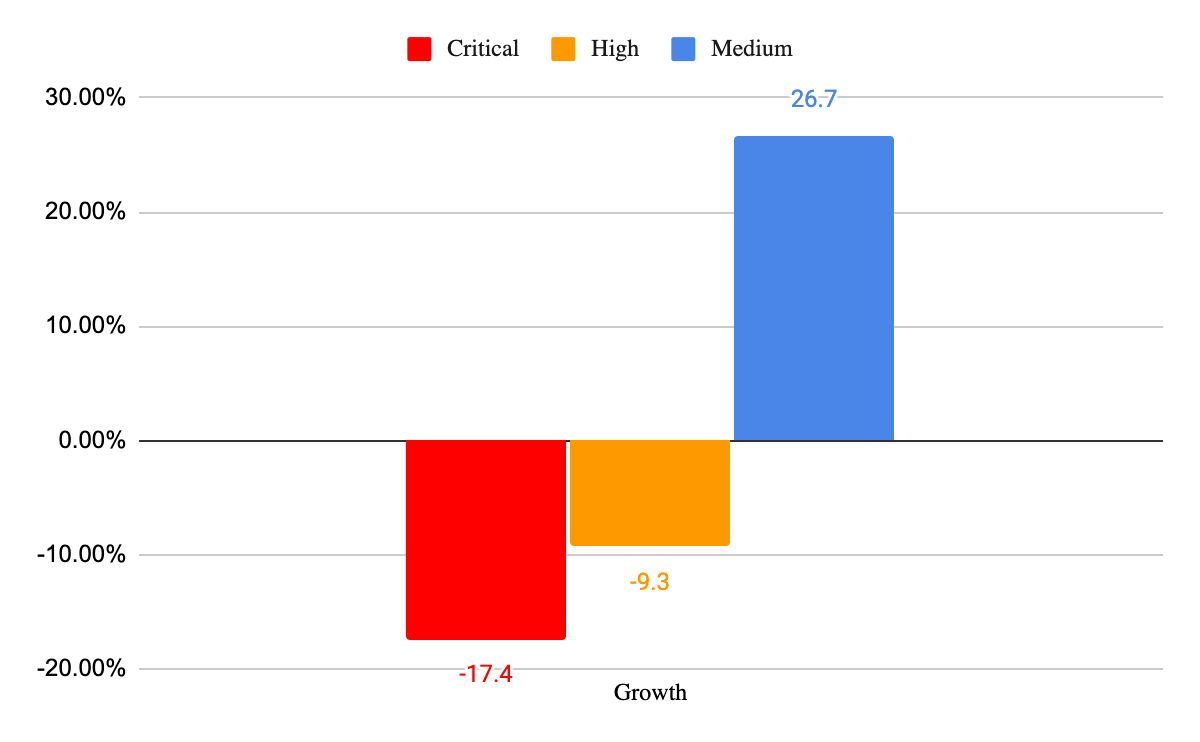 Network security trends in vulnerability severity compared with the previous quarter. Red=critical, yellow = high, blue = medium. Medium shows an increase of over 20% since last quarter, high shows less than 10% decrease, and critical shows almost 20% decrease.