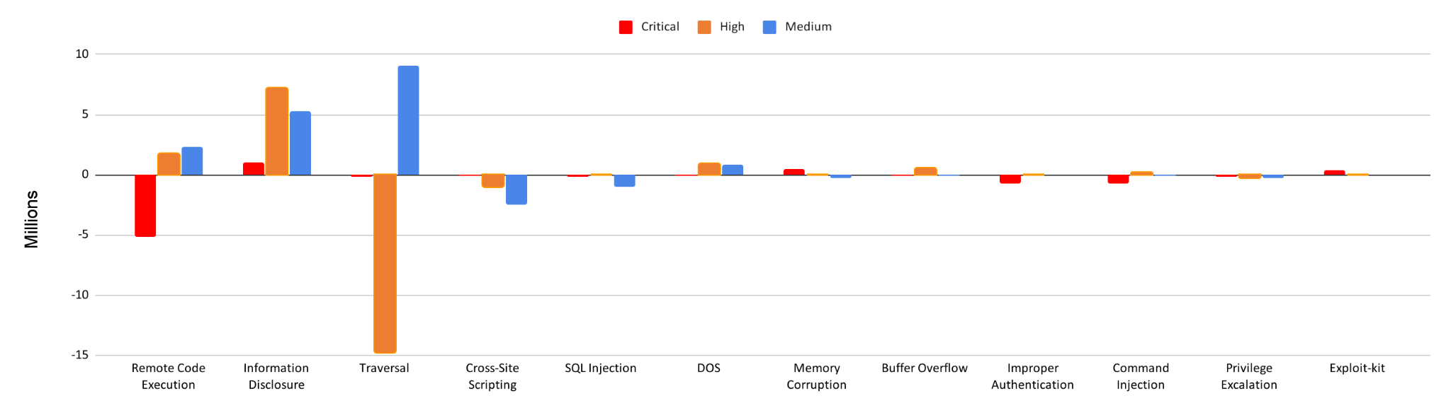 Red = critical, yellow = high, blue = medium. Attack categories in order of prevalence: remote code execution, information disclosure, traversal, cross-site scripting, DOS, memory corruption, buffer overflow, hacktool, improper authentication, and exploit-kit.