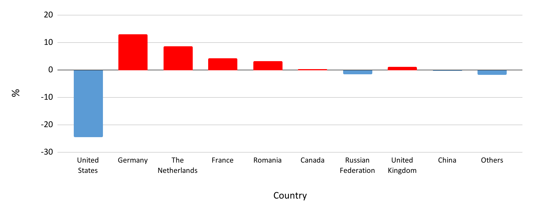 Bar chart showing percentage change in location of observed attacks. United States = >20% decrease, Germany = >10% increase, The Netherlands = <10% increase, France = <5 increase, Romania = <5% increase, Canada = ~1% increase, Russian Federation = >1% decrease, United Kingdom = >1% increase, China = <1% decrease, Others = >1% decrease