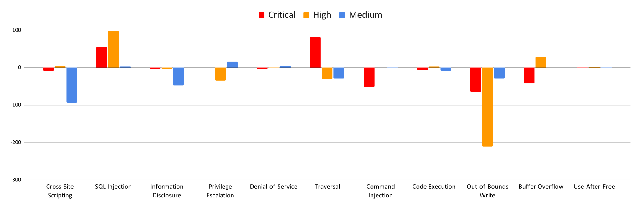 Red = critical, yellow = high, blue = medium. In order from most to least prevalent vulnerability category: cross-site scripting, SQL injection, information disclosure, privilege escalation, denial of service, traversal, command injection, code execution, out-of-bounds write, buffer overflow, use-after-free.