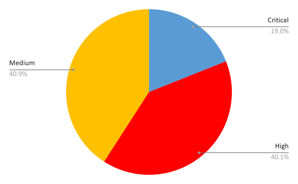 Medium severity: 40.9%, high severity: 40.1%, critical severity: 19.0%