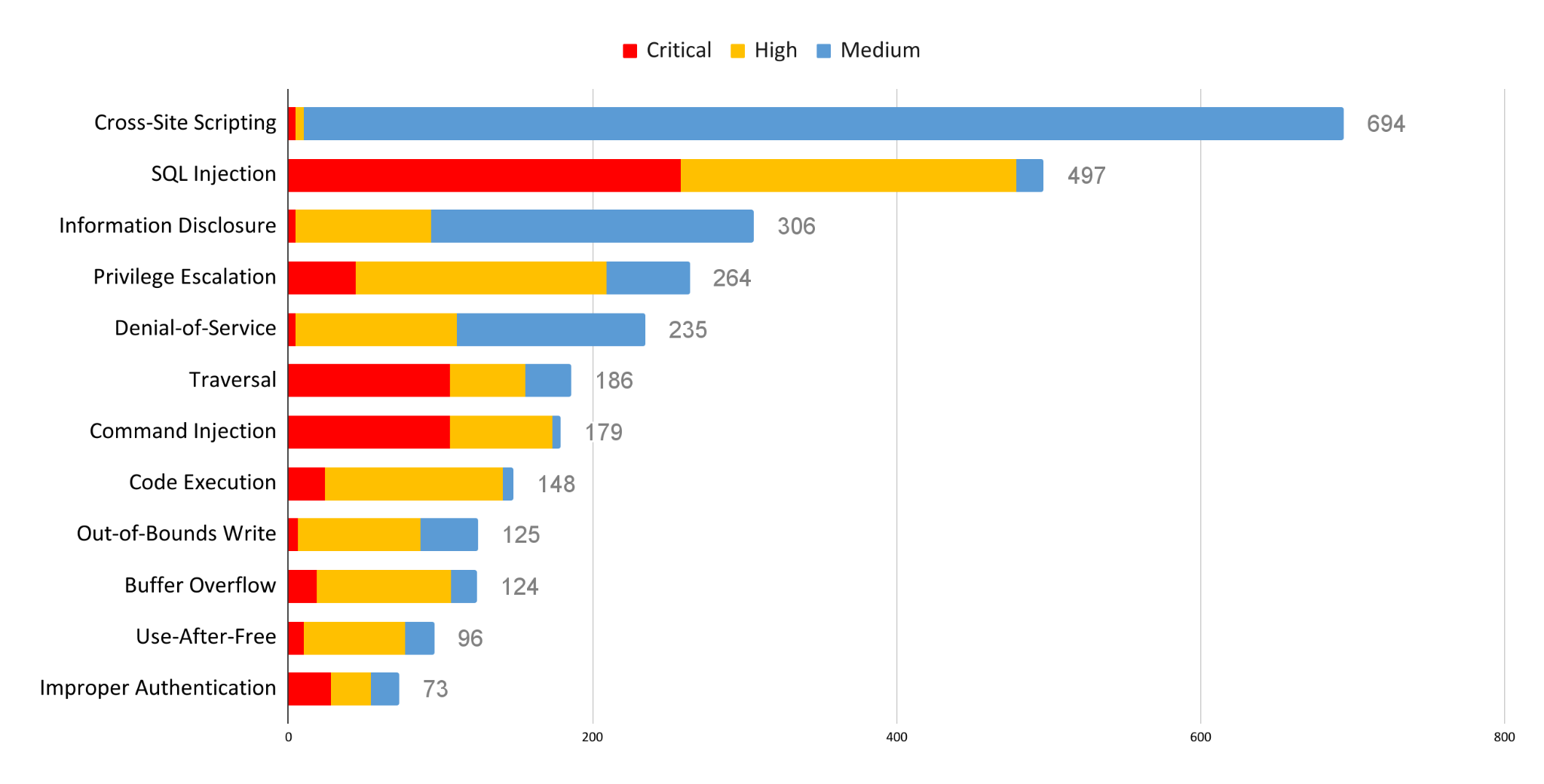 Red = critical, yellow = high, blue = medium. In order from most to least prevalent vulnerability category: cross-site scripting, SQL injection, information disclosure, privilege escalation, denial of service, traversal, command injection, code execution, out-of-bounds write, buffer overflow, use-after-free, improper authentication.