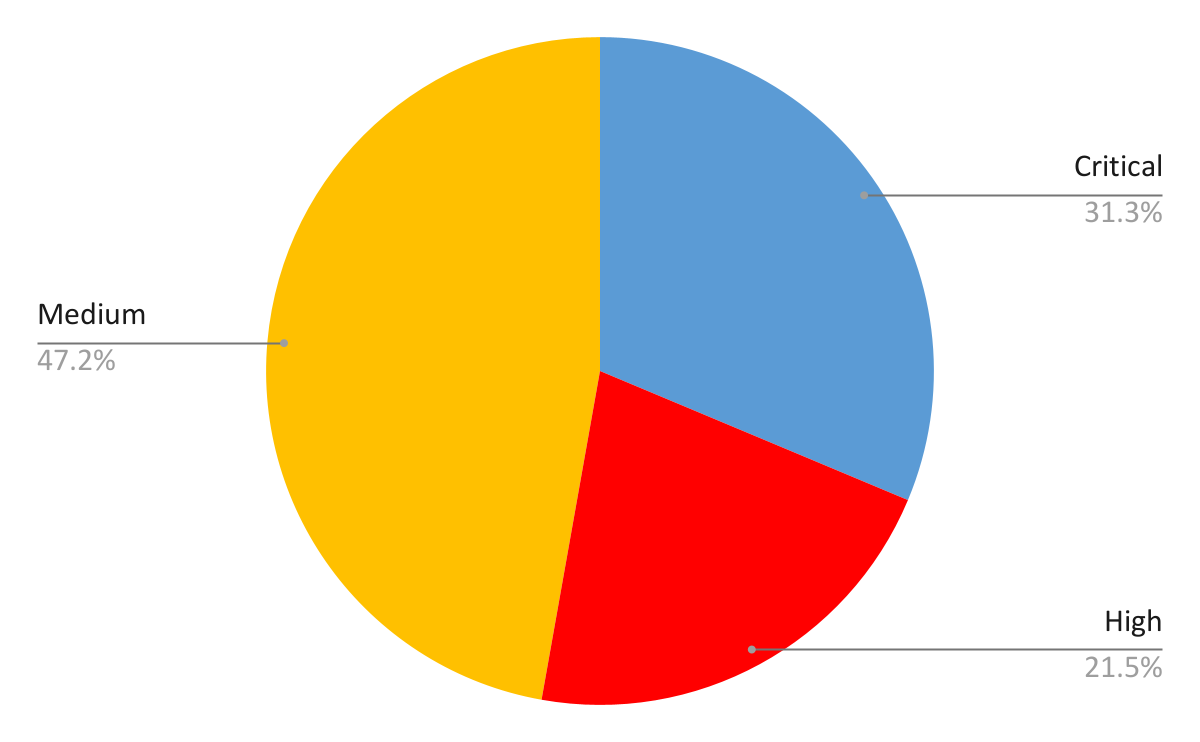 Network security trends in attack severity. Medium severity: 47.2%, high severity: 21.5%, critical severity: 31.3%