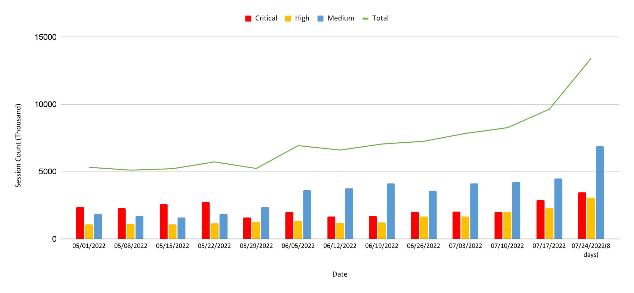 Red = critical, yellow = high, blue = medium, green = total. The bar graph shows attack severity distribution by millions of sessions divided weekly between May-July 2022. 