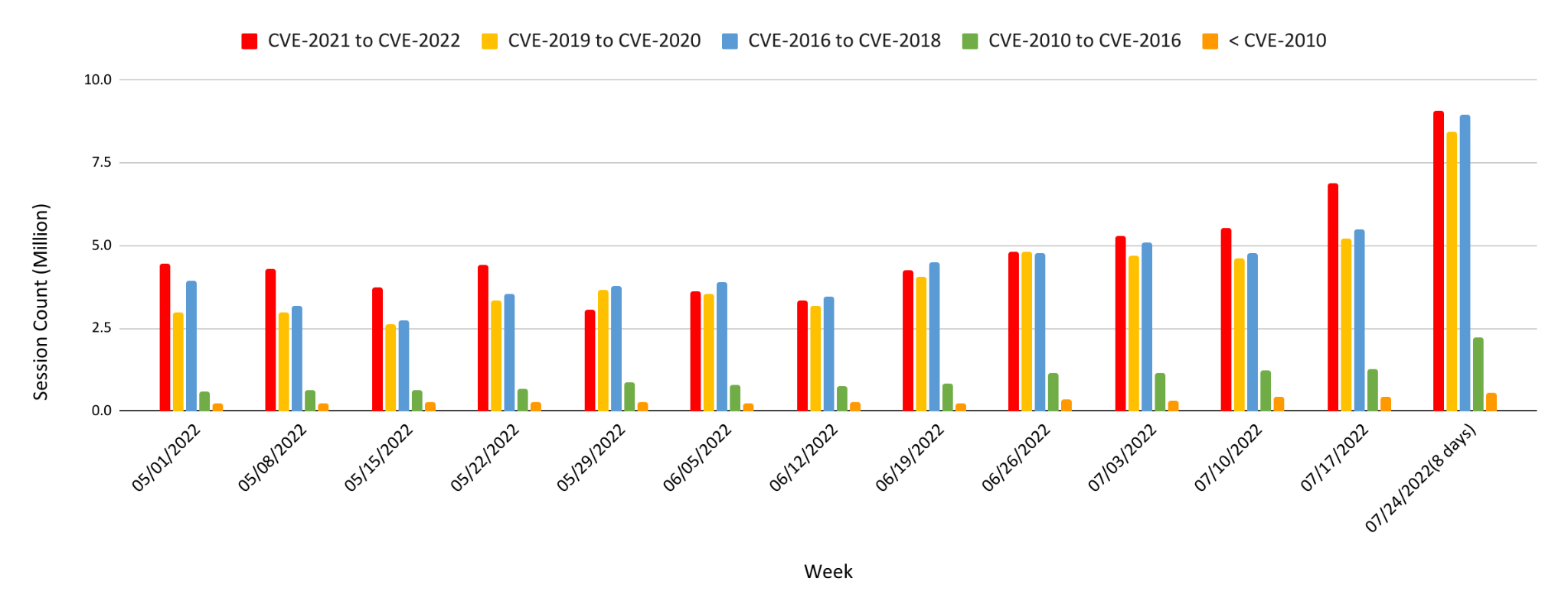 Network security trends in observed attacks, categorized by the year in which the exploited CVE was disclosed. Red = CVEs disclosed 2021-2022, yellow = CVEs disclosed 2019-2020, blue = CVEs disclosed 2016-2018, green = CVEs disclosed 2010-2015, orange = CVEs disclosed prior to 2010. The bar graph shows attack severity distribution by millions of sessions divided weekly between May-July 2022. 