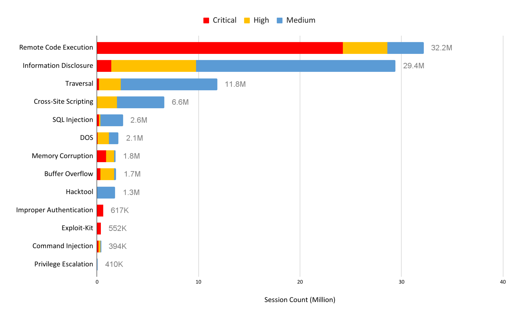 Network security trends in attack category and severity. Red = critical, yellow = high, blue = medium. Attack categories in order of prevalence: remote code execution, information disclosure, traversal, cross-site scripting, DOS, memory corruption, buffer overflow, hacktool, improper authentication, exploit-kit, command injection, and privilege escalation. 