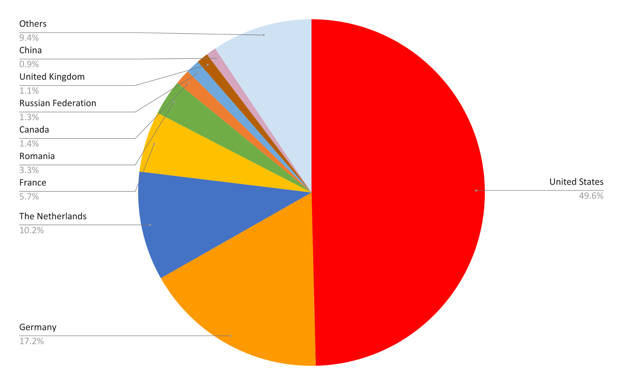 Network security trends pie chart showing locations of observed attacks. United States = 49.6%, Germany = 17.2%, The Netherlands = 10.2%, France = 5.7%, Romania = 3.3%, Canada = 1.4%, Russian Federation = 1.3%, United Kingdom = 1.1%, China = 0.9%, Others = 9.4%