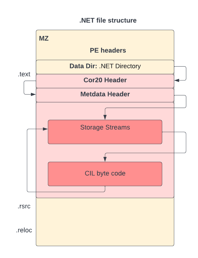 Diagram illustrating the .NET file structure including MZ and PE headers, data directory, and the text section including Cor20 and metadata headers as well as storage streams and CIL byte code, 