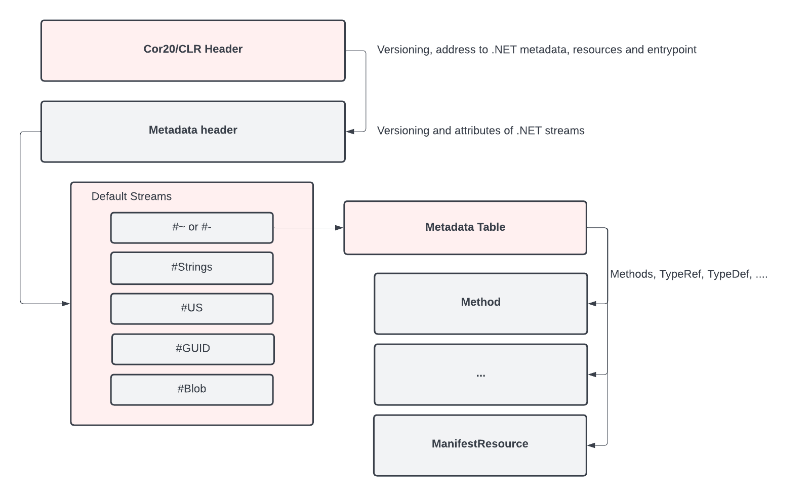 Diagram expanding on the Cor20/CLR header, default streams and metadata table