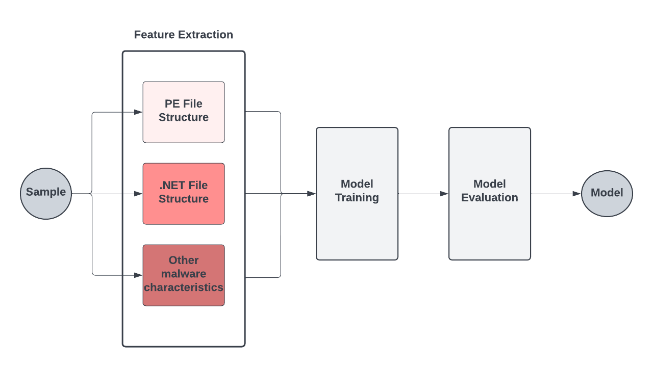 Diagram of detection workflow taking a sample and extracting features, then model training and evaluation leads to a final model