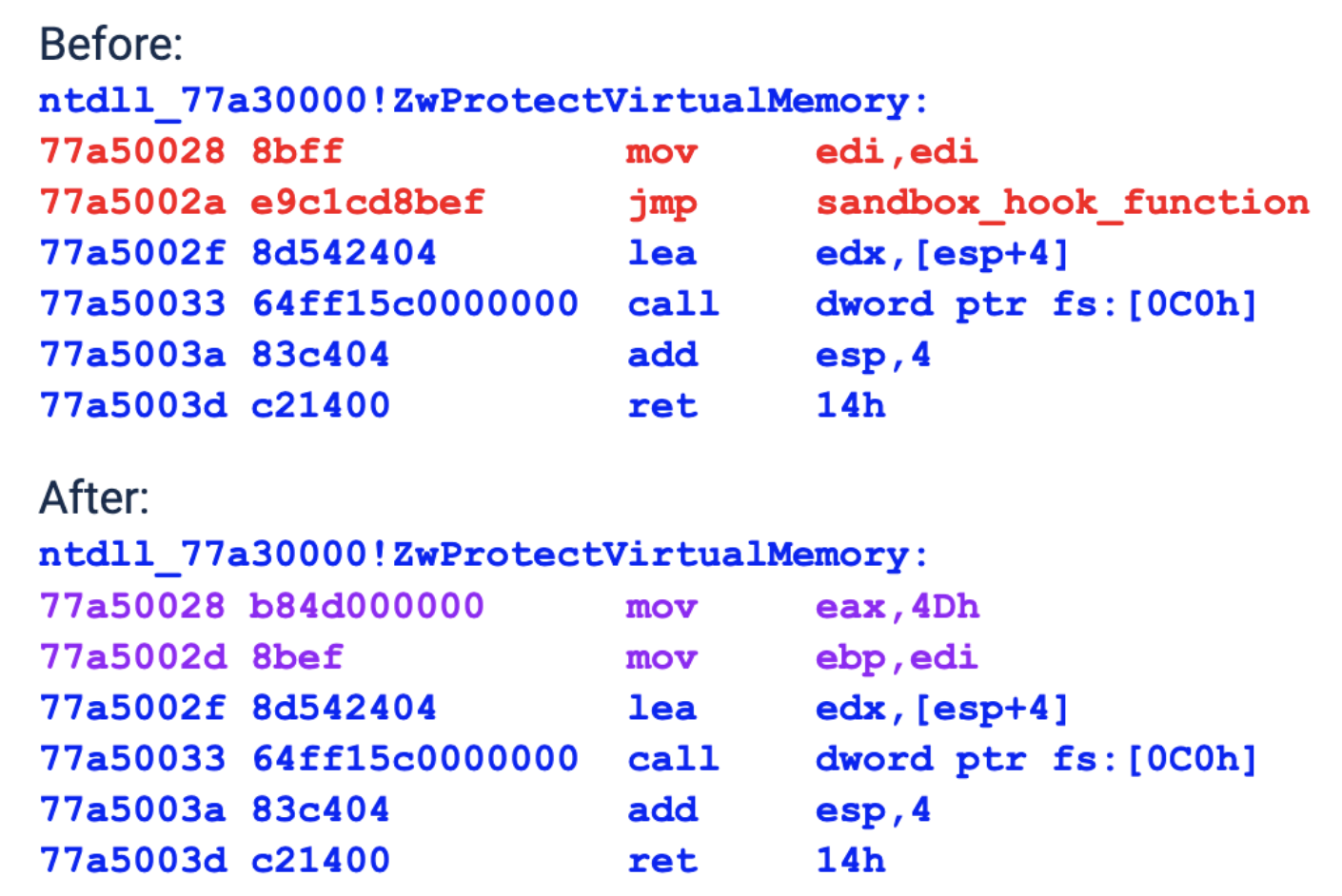 Image 2 is a screenshot of a before and after of GuLoader unhooking instrumentation in a system API function. It has unpatched the bytes of ZwProtectVirtualMemory function prologue.