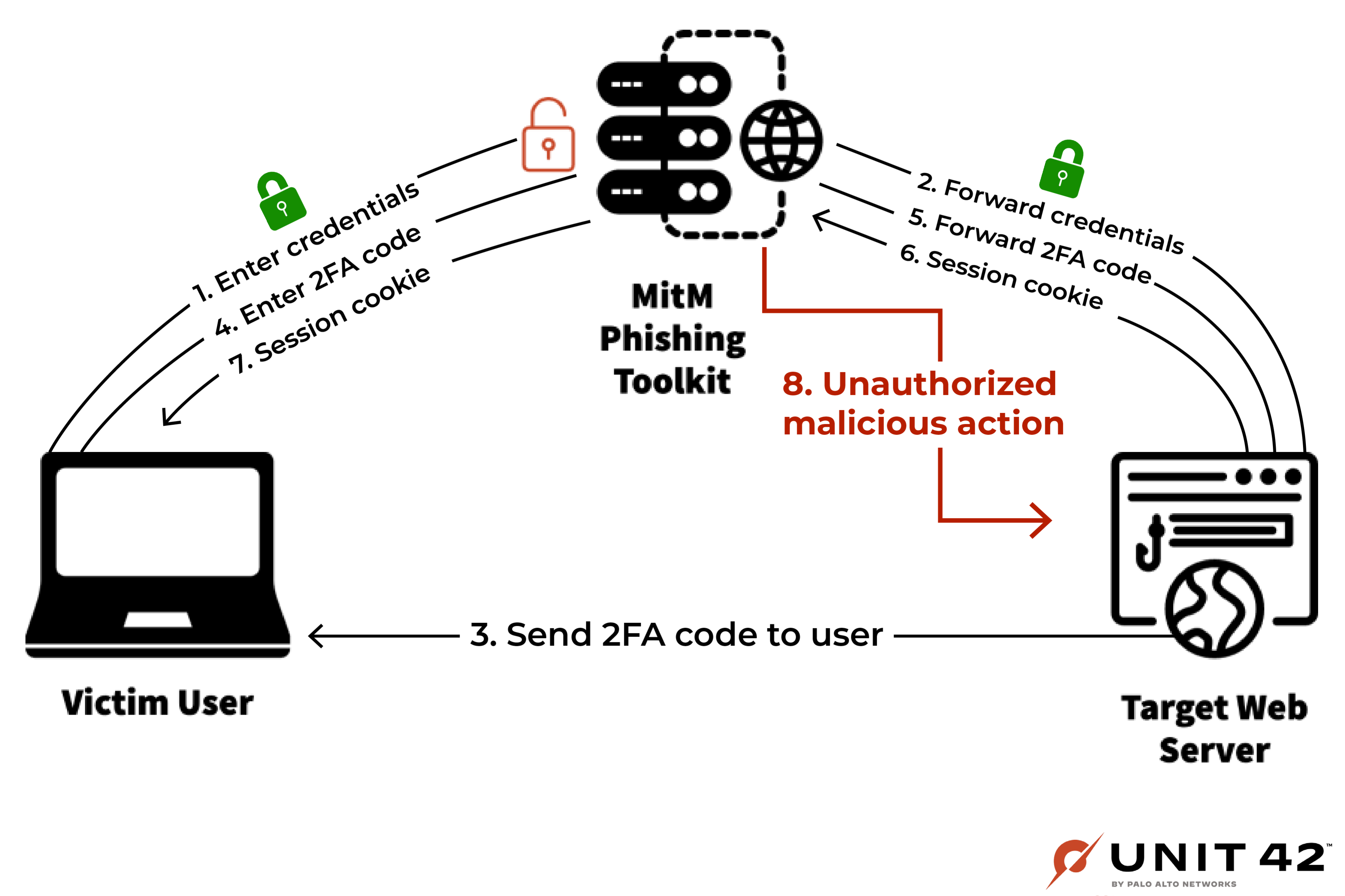 A imagem 3 é uma representação visual de um ataque de phishing Meddler-in-the-Middle em que o usuário vítima é interceptado pelo kit de ferramentas de phishing MITM para que o agente da ameaça possa acessar o servidor da Web de destino.