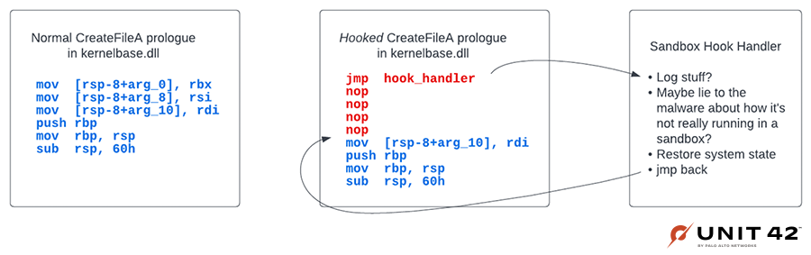 Image 1 demonstrates disassembly of CreateFileA’s prologue in Windows 10. There are three separate boxes. Box 1 on the left represents the normal CreateFileA prologue in kernel base.dll. Box 2 in the middle shows a hooked version of the same CreateFileA, and arrows going to and from this box to Box 3, which shows the Sandbox Hook Handler.