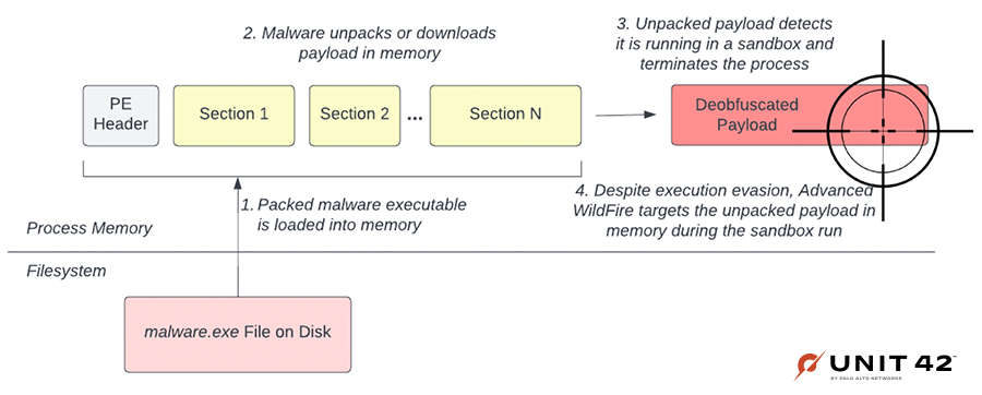 Image 12 is a diagram of the process of detecting malware in memory, where the malware is loaded into memory and then downloads its payload, and the payload detects it’s running in a sandbox and terminates. The final step is where Advanced WildFire targets the payload in memory during a sandbox run. 