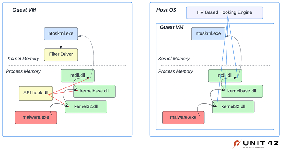 Image 3 shows two side-by-side diagrams. The left diagram shows a guest virtual machine’s program analysis components with the addition of the malware sample it executes. The diagram on the right shows the host operating system outside of the same virtual machine.
