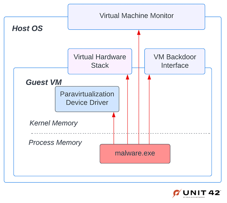 Image 6 is a diagram where the malware.exe is interacting with additional surfaces, both inside the guest virtual machine and the host operating system. These include the paravirtualization device driver, virtual machine backdoor interface, the virtual hardware stack, and the virtual machine monitor.