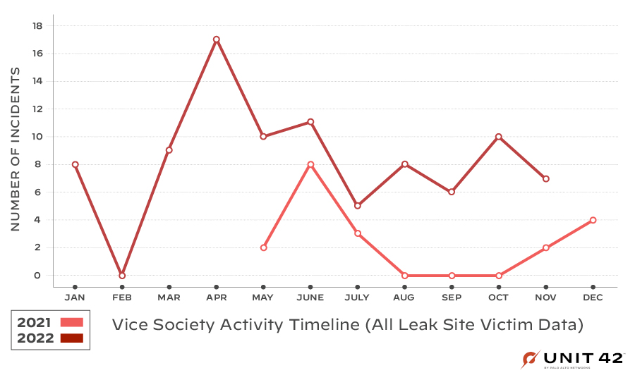 Figure 1 is a graph chart showing that the Vice Society gang activity timeline of years 2021 and 2021, with increase during the school year. 
