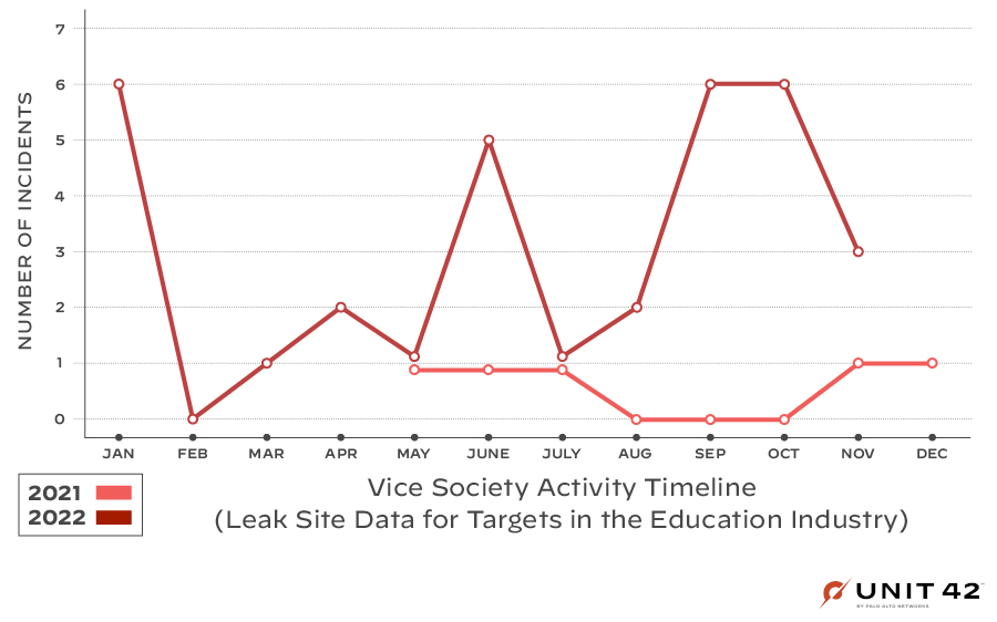 Figure 2 is a graph chart showing years 2021 and 2022 showing a significant spike at the beginning of the school year for 2022, 2021. The graph starts in January and ends in December. 