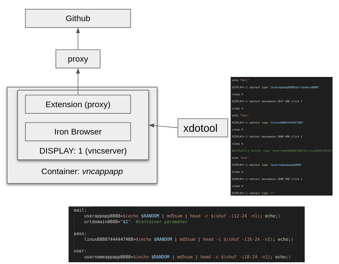 Image 1 is a diagram showing the GitHub form completion process. There are two screenshots of code. The screenshot on the right shows the xdotool. The screenshot on the bottom is a code snippet showing the larger process. 