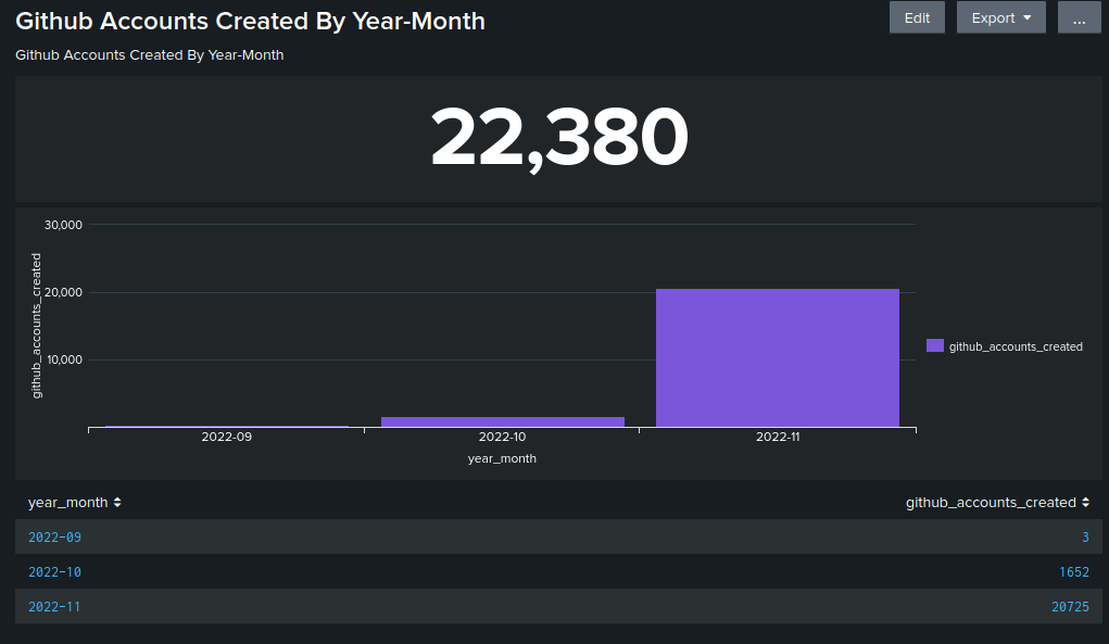 Image 13 is a graph showing the number of GitHub accounts created by PurpleUrchin actors. There is a dramatic increase in November 2022, compared to September and October of the same year. 