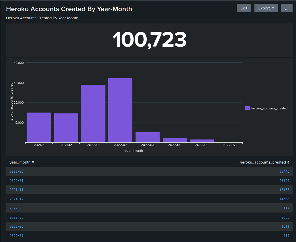 Image 14 is a graph measuring the amount of unique accounts created on Heroku CAP with the total number being 100,723. The graph measures from July to November of 2022. 