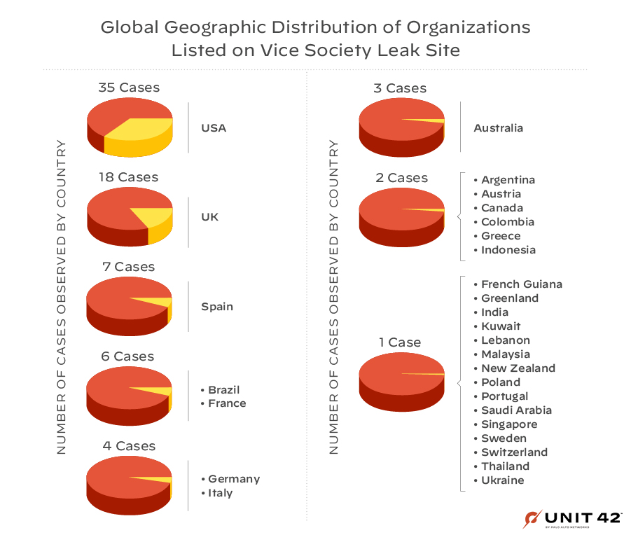 Figure 4 is the chart version of Figure 3 showing the global geographic distribution of organizations. Cases are counted by country starting from the highest number of cases in the United States with 35 cases down to 1 case. The United Kingdom had the second highest number of cases at 18 with with Spain third at 7 cases. 