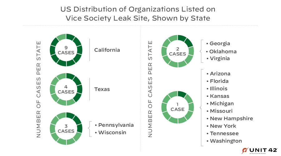 Figure 5 shows the United States distribution of organizations listed on the Vice Society leak site. 17 states were affected with the most cases in California, which had 9 cases total. 