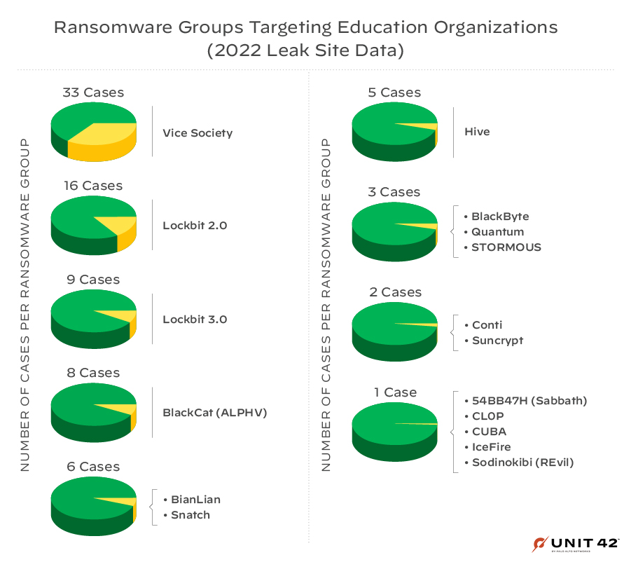 Figure 7 shows ransomware groups targeting educational organizations. Pie charts show that Vice Society targeted 33 organizations. Lockbit 2.0 is second at 16 cases and Lockbit 3.0 is second at 9 cases. 
