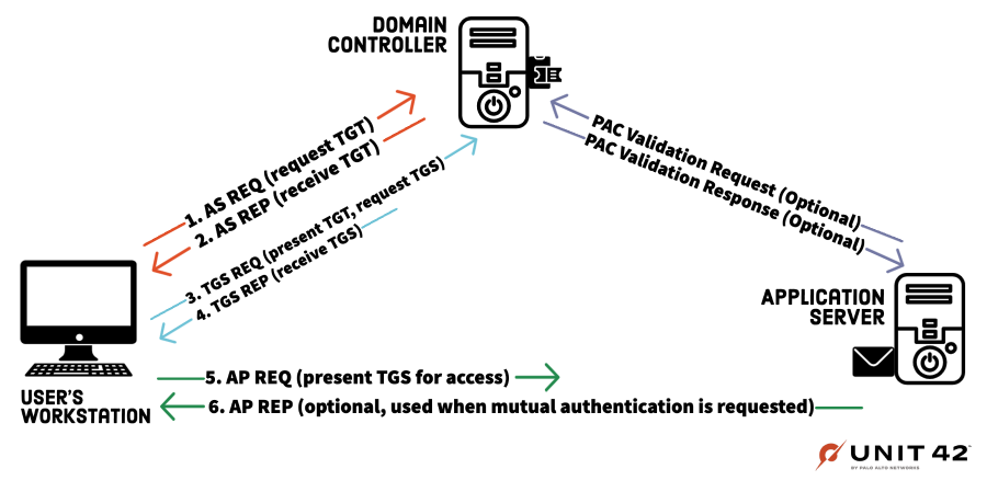Image 1 shows the request flow between the user workstation, the domain controller, and the application server for Kerberos authentication