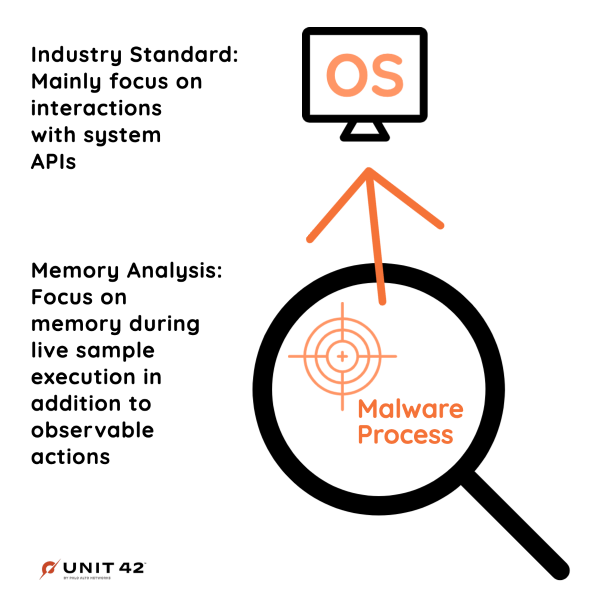 An image showing a magnifying glass with a target inside with the text "Malware Process". An arrow extends from the target and text to an icon of a computer with "OS" on the monitor to stand for Operating System. The first part of the image text is "Industry standard: Focus mainly on interactions with system APIs. Memory analysis: Focus on memory during live sample execution in addition to observable malware actions.
