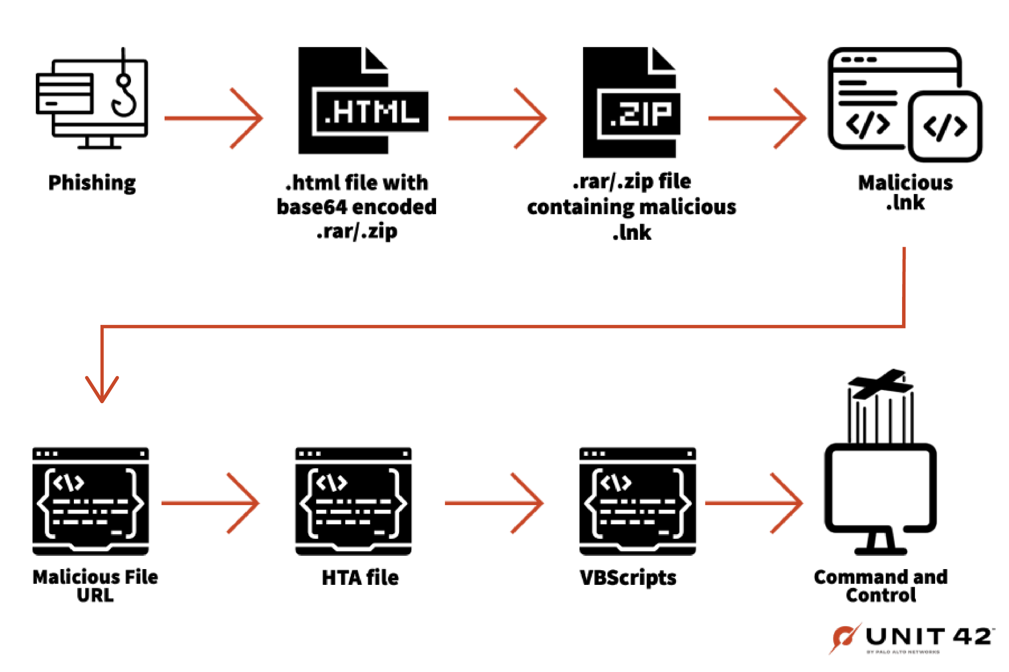 La Imagen 7 es un diagrama que muestra la ruta de explotación para el phishing usando archivos .lnk maliciosos. Comienza con phishing y termina con VBScripts.