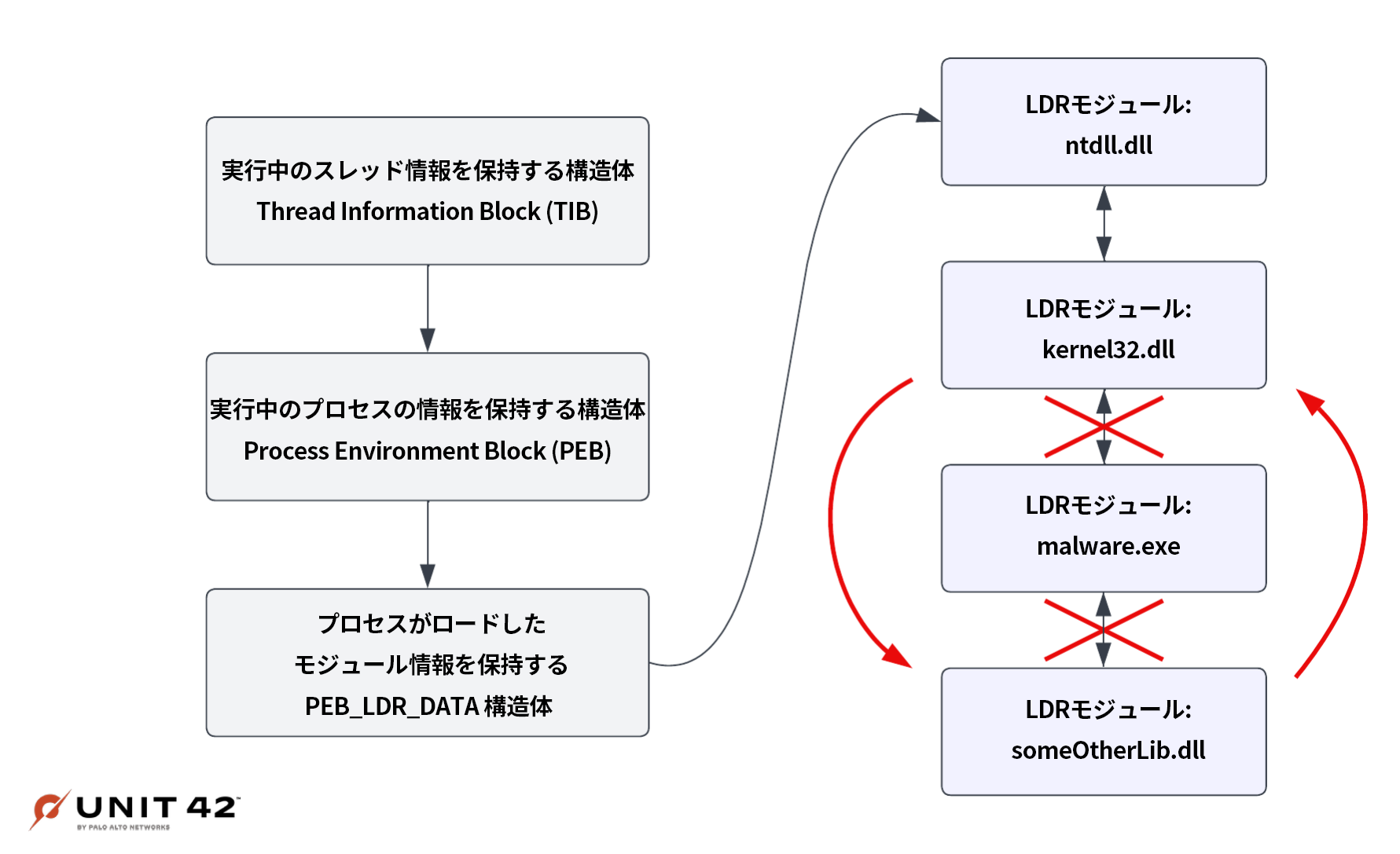 この画像は左の3つのフィールド (実行中のスレッド情報を保持する構造体Thread Information Block (TIB)、実行中のプロセスの情報を保持する構造体Process Environment Block (PEB)、対象プロセス用にロードされたモジュールの情報を保持するPEB_LDR_DATA構造体) へと進むようすを表している。矢印が1本伸びておりPEB_LDR_DATA構造体からLDRモジュール群への進行を示している。LDR_MODULEのntdll.dllがLDR_MODULEのkernel32.dllへと進み、マルウェアからkernel32.dllをアンフックして、someOtherLib.dllに置き換えている。