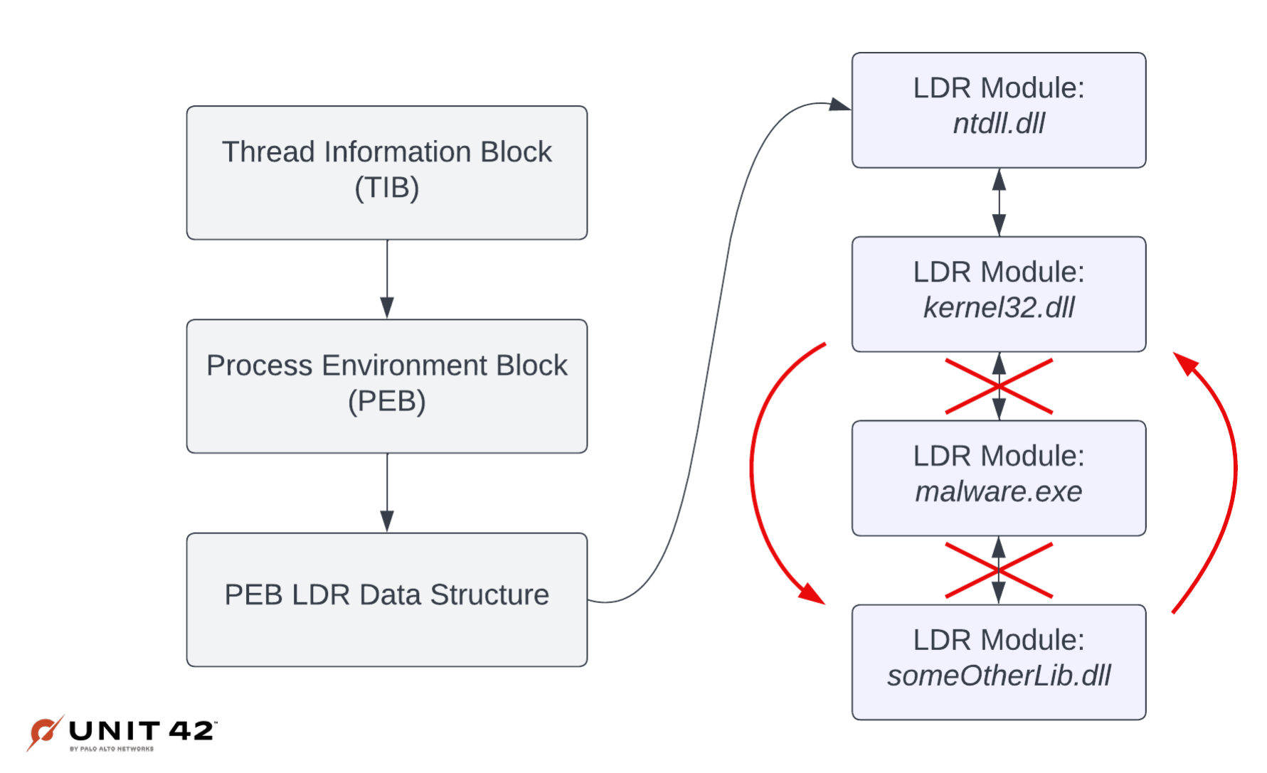 This image shows three fields on the left indicating the progression from the thread information block to the PEB LDR data structure. An arrow shows the progression from the Data Structure to the LDR Modules. The LDR Module ntdll.dll moves to LDR Module kernel32.dll and unhooks it from the malware to replace it with a separate .dll.