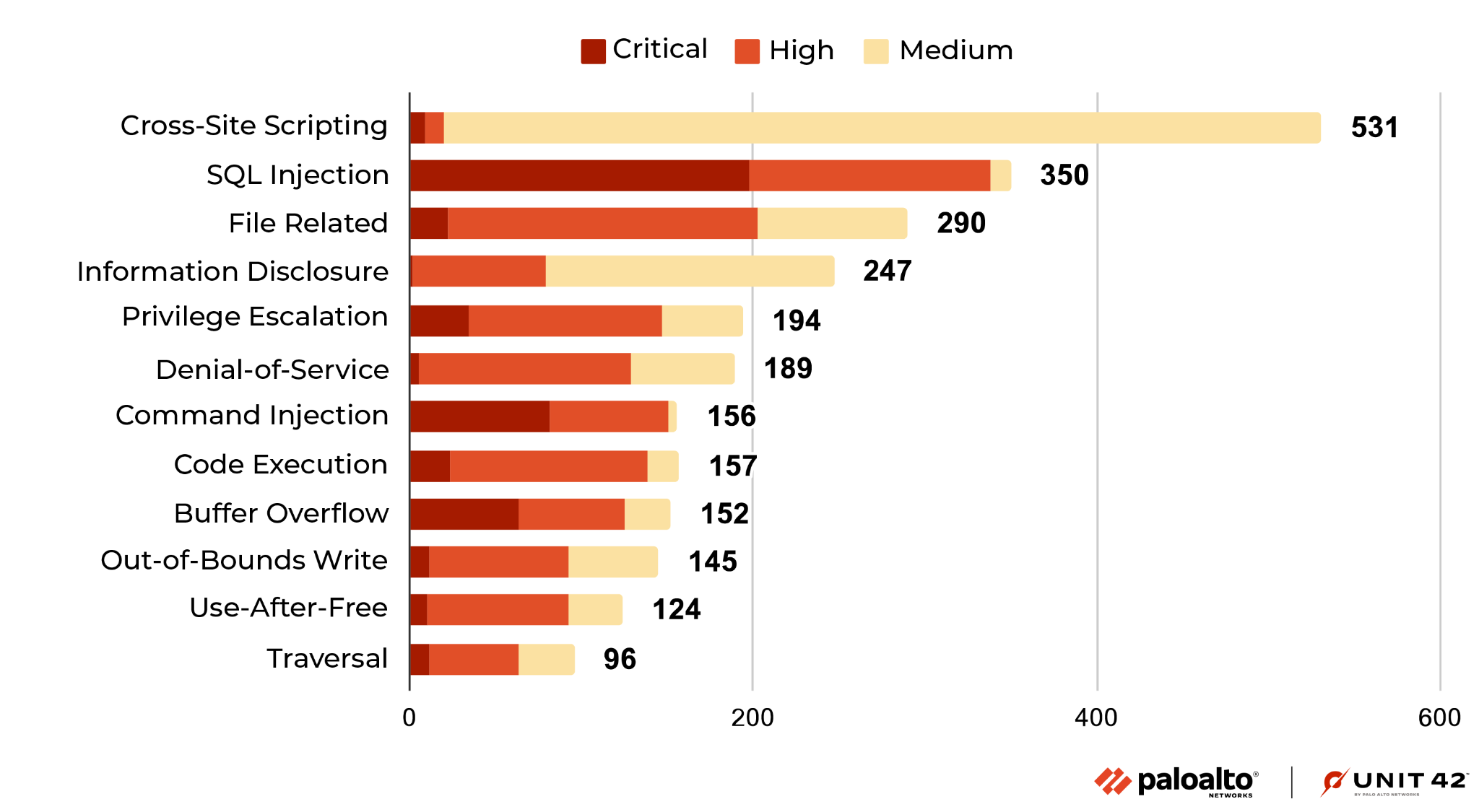 Image 2 is a stacked bar chart showing the vulnerability category distribution for CVEs registered through August and September of 2022. Medium has the largest portion in yellow for cross-site scripting. 