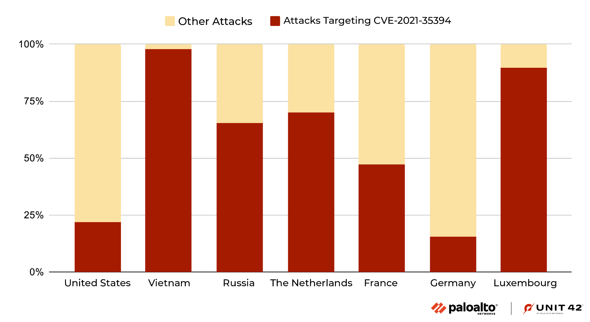 Image 6 is a stacked bar chart comparing the total overall attacks to attacks targeting CVE-2021-35394. 