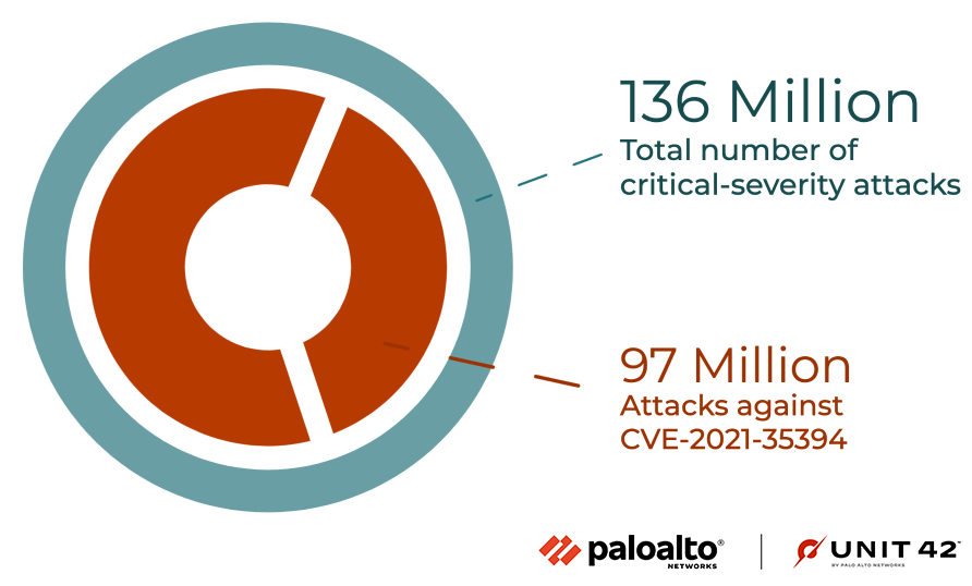 Image 6 is a graphic comparing the numbers of the total number of critical-severity attacks with the proportion of those attacking CVE-2021-35394. 