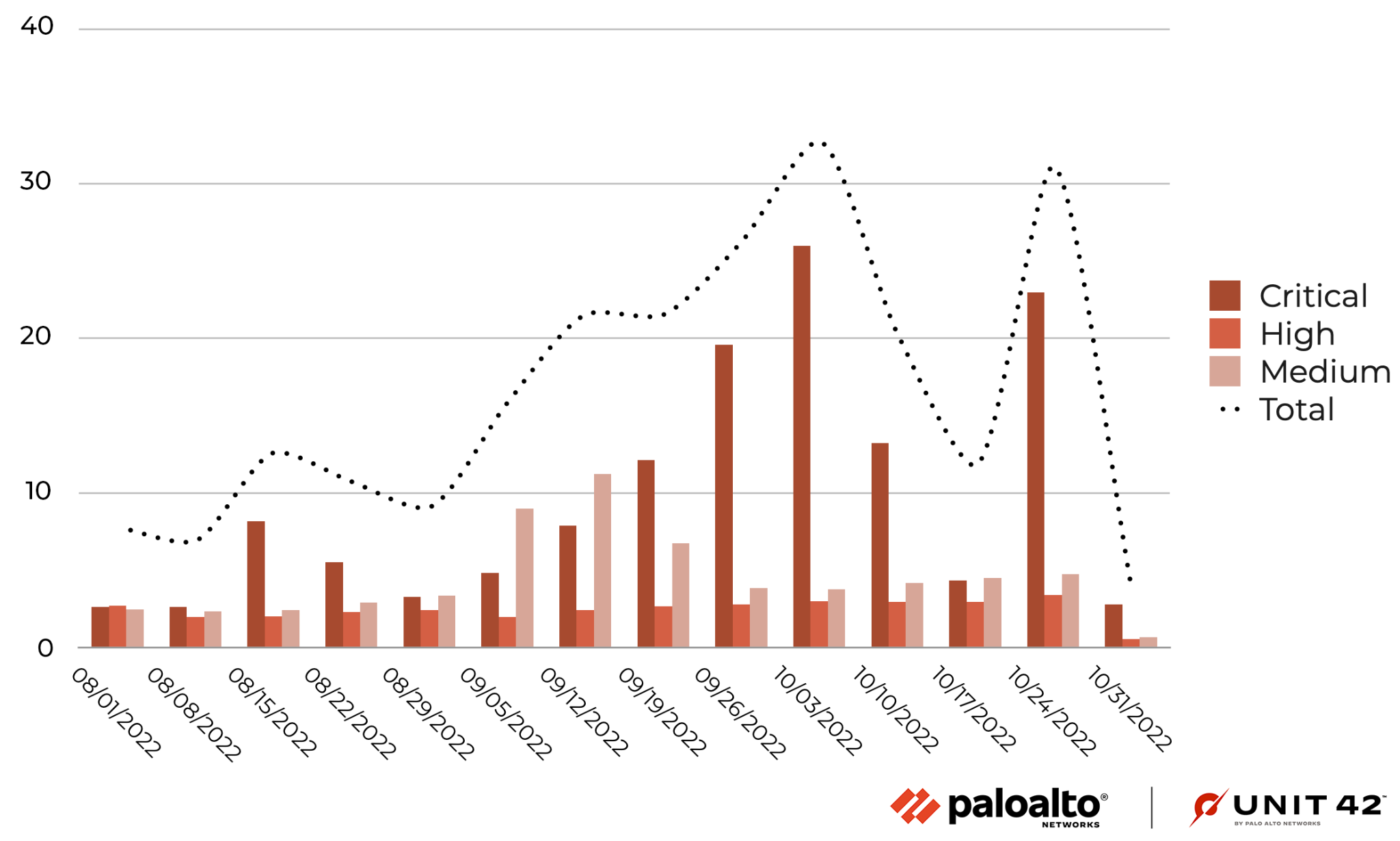 Image 7 is a bar chart detailing the severity of exploits in the wild measured weekly from August to October of 2022. There is a spike in critical attacks towards the end of the year. 