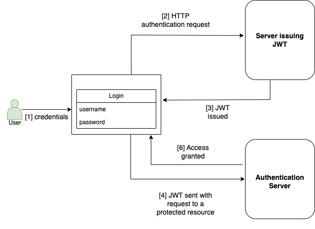 Image 4 is a diagram showing the process of JWT authentication, starting with the user and their credentials. The process follows from the server issuing the JWT to the authentication server.