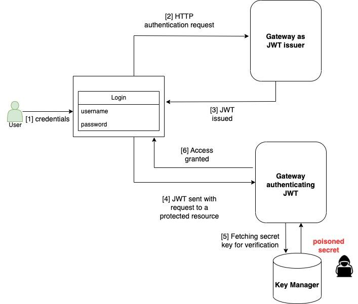 Image 4 is a diagram showing the process of JWT authentication, starting with the user and their credentials. After access is granted and the gateway authenticates the JWT, a secret key is fetched for verification from the key manger and the poisoned secret is present. 