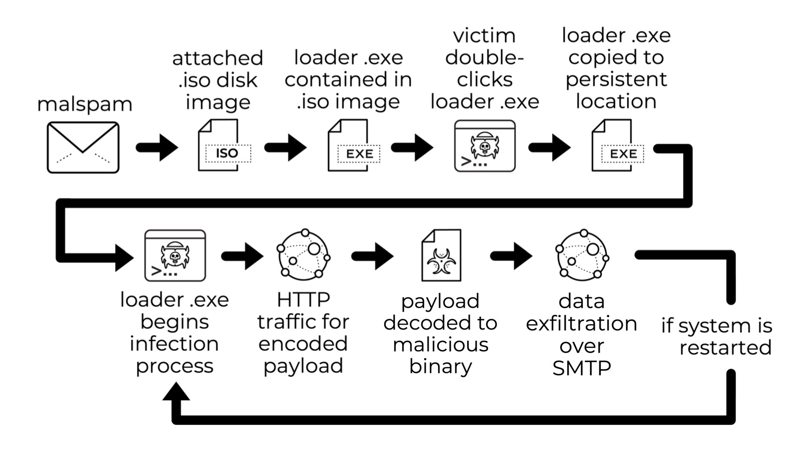 Image 1 is a flow chart showing the Agent Tesla variant infection, starting with malspam. It shows the circuitous route the loader.exe takes depending on the victim’s actions. 
