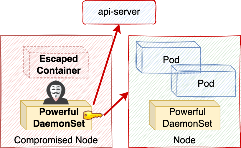 Image 1 is a diagram showing how a threat actor exploits DaemonSet credentials to spread in a cluster. It shows the escaped container, api server, and the pods. 